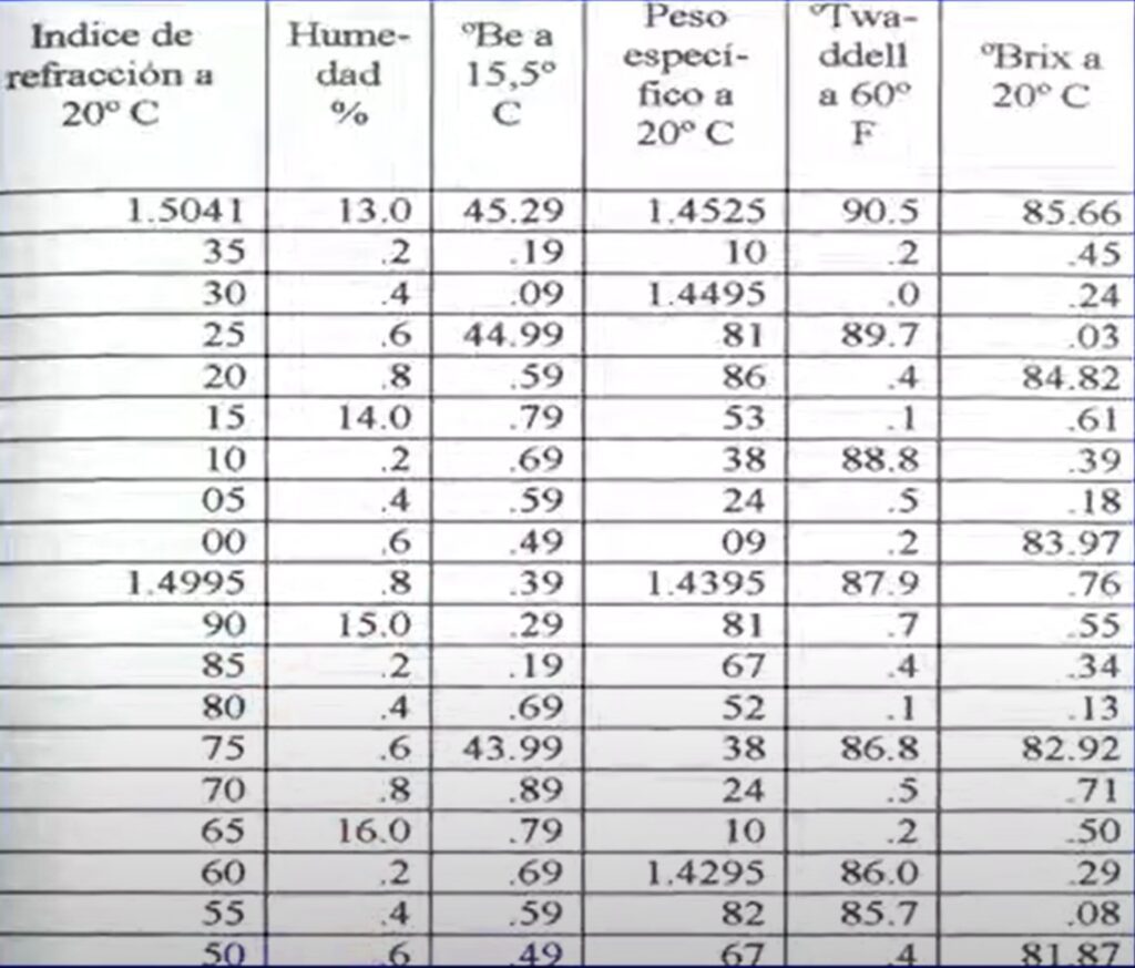 tabla para medir humedad e indice de refraccion de la miel según los grados brix